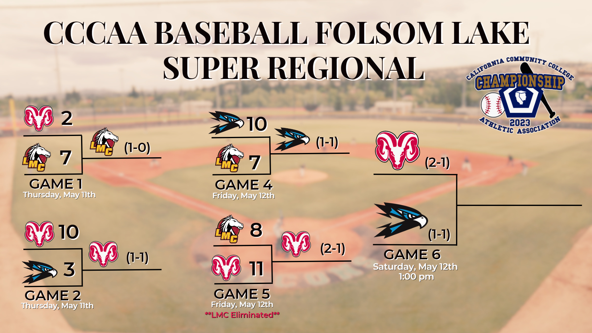 Rams to Face Falcons in Super Regional Championship Game