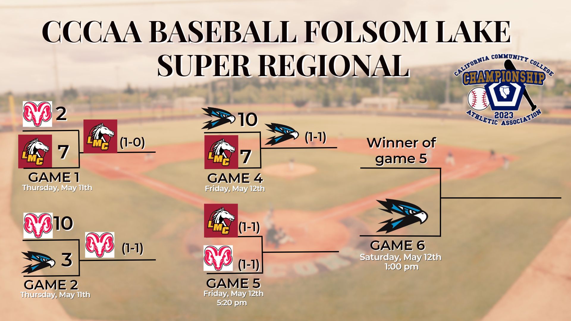 Falcons Take Game 3 in Extra Innings